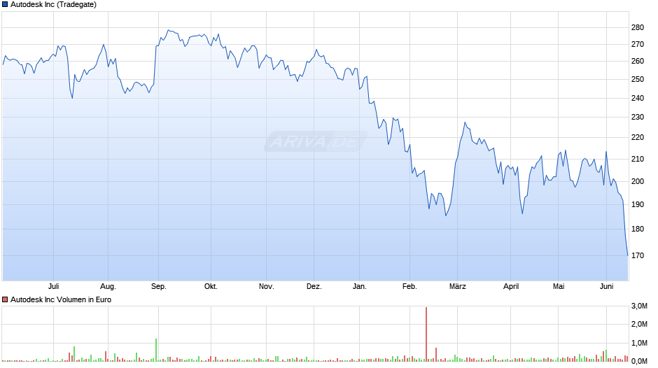 Autodesk Chart