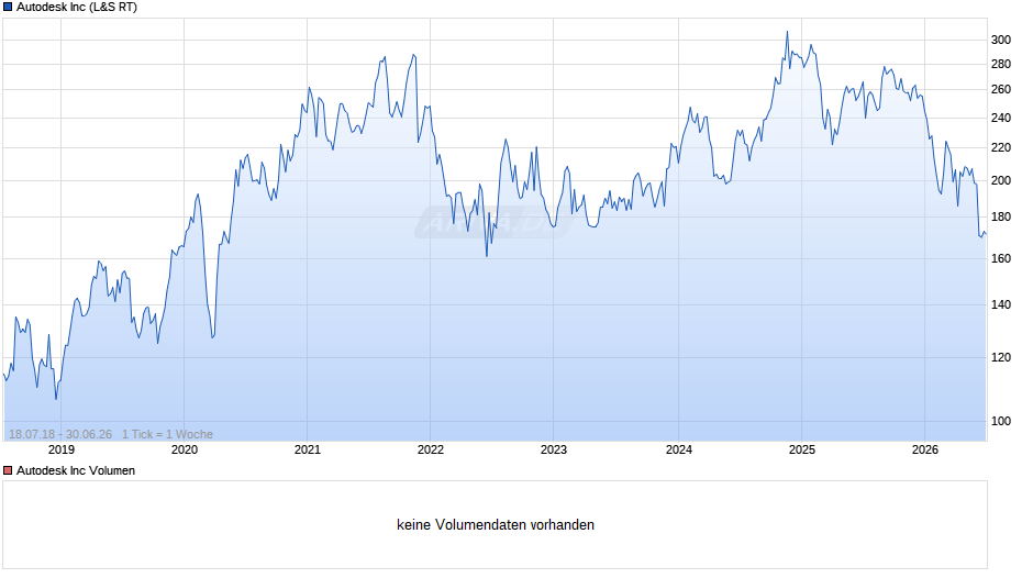 Autodesk Chart
