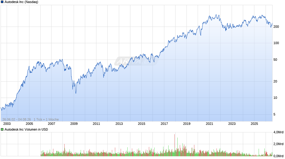 Autodesk Chart