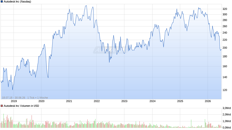 Autodesk Chart