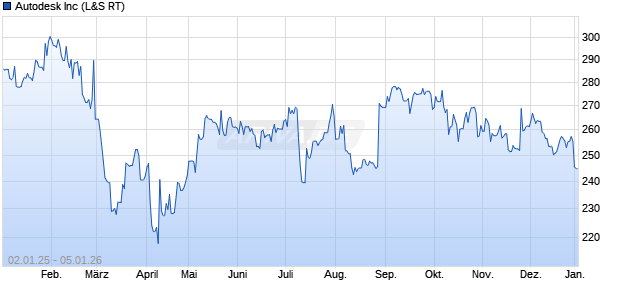 Autodesk Aktie Chart