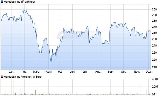 Autodesk Aktie Chart