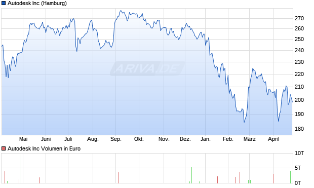 Autodesk Aktie Chart