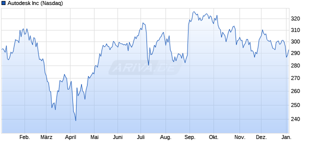 Autodesk Aktie Chart