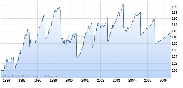 SUEDWESTBK GEN.95/05 Chart