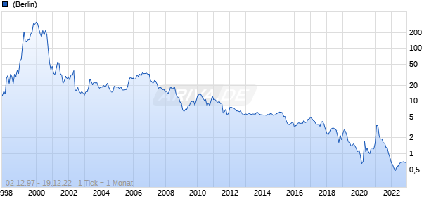 RealNetworks Chart