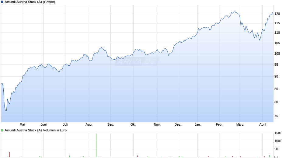 Amundi Austria Stock (A) Chart