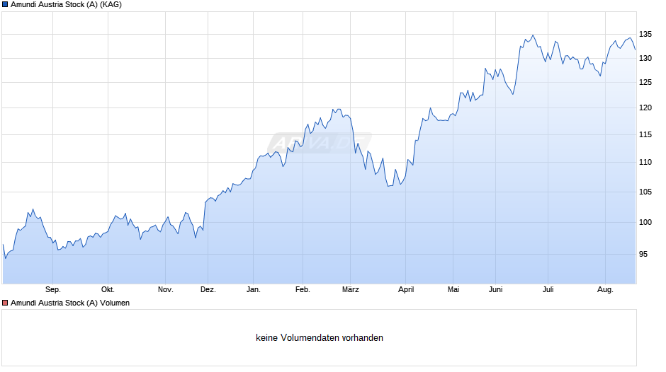 Amundi Austria Stock (A) Chart