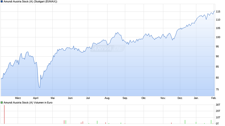 Amundi Austria Stock (A) Chart