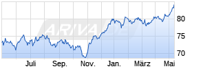 Amundi Austria Stock (A) Chart