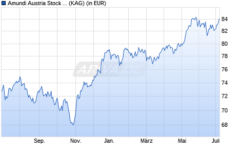 Performance des Amundi Austria Stock (A) (WKN 988044, ISIN AT0000857412)