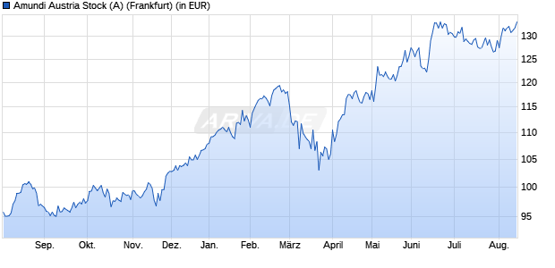 Performance des Amundi Austria Stock (A) (WKN 988044, ISIN AT0000857412)