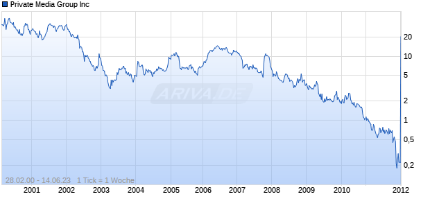 Private Media Group Inc Chart