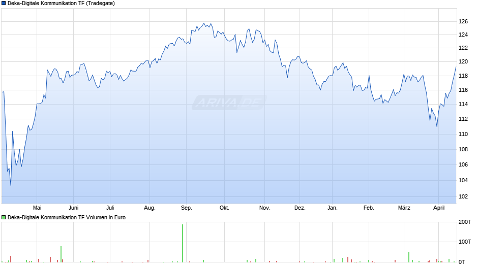 Deka-Digitale Kommunikation TF Chart