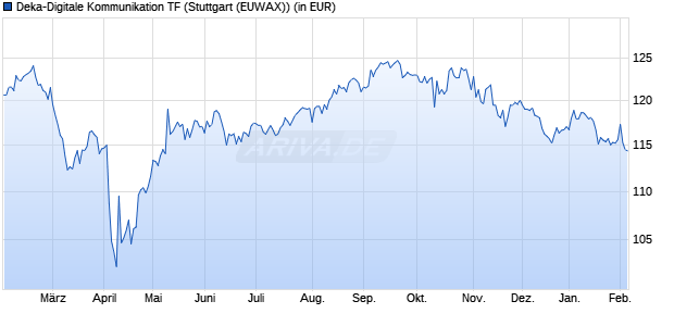 Performance des Deka-Digitale Kommunikation TF (WKN 977192, ISIN DE0009771923)