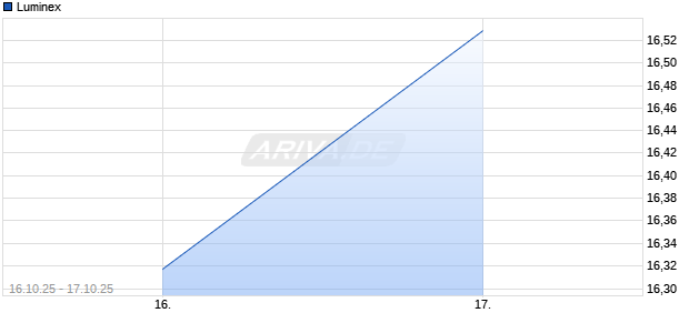 Luminex Aktie Chart