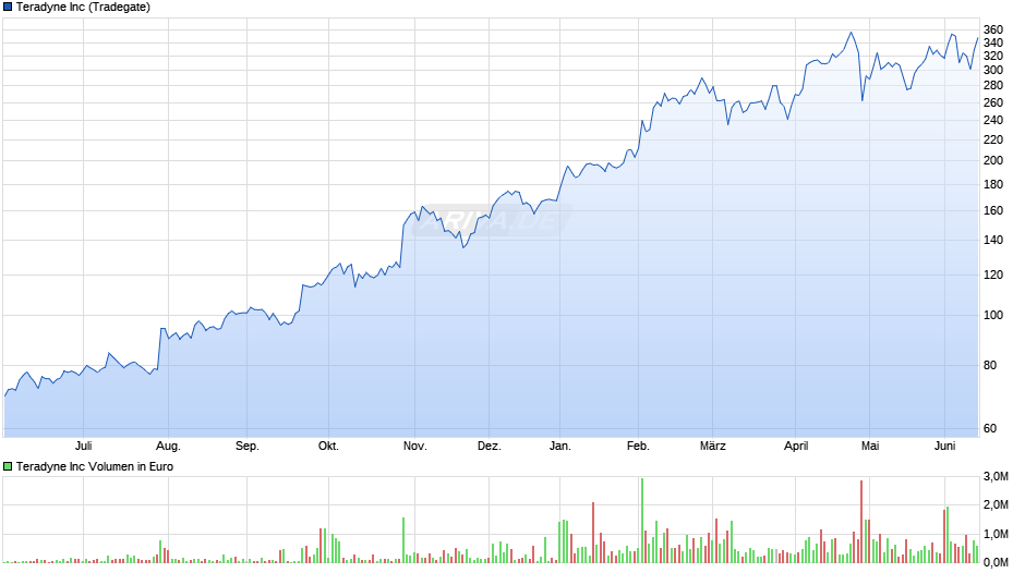 Teradyne Chart