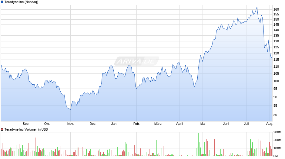 Teradyne Chart