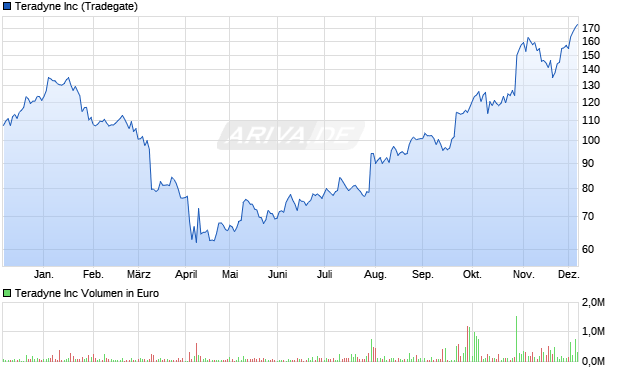 Teradyne Aktie Chart