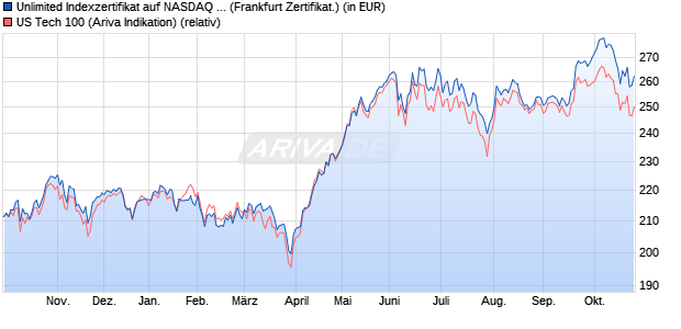 Unlimited Indexzertifikat auf US Tech 100 [Societe Ge. (WKN: 702977) Chart