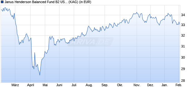 Performance des Janus Henderson Balanced Fund B2 USD (WKN 921663, ISIN IE0031118809)