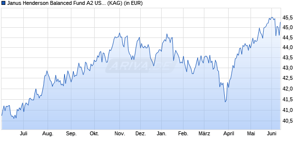 Performance des Janus Henderson Balanced Fund A2 USD (WKN 921662, ISIN IE0004445015)