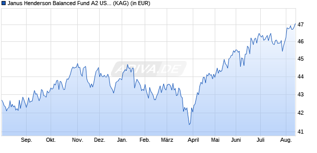 Performance des Janus Henderson Balanced Fund A2 USD (WKN 921662, ISIN IE0004445015)