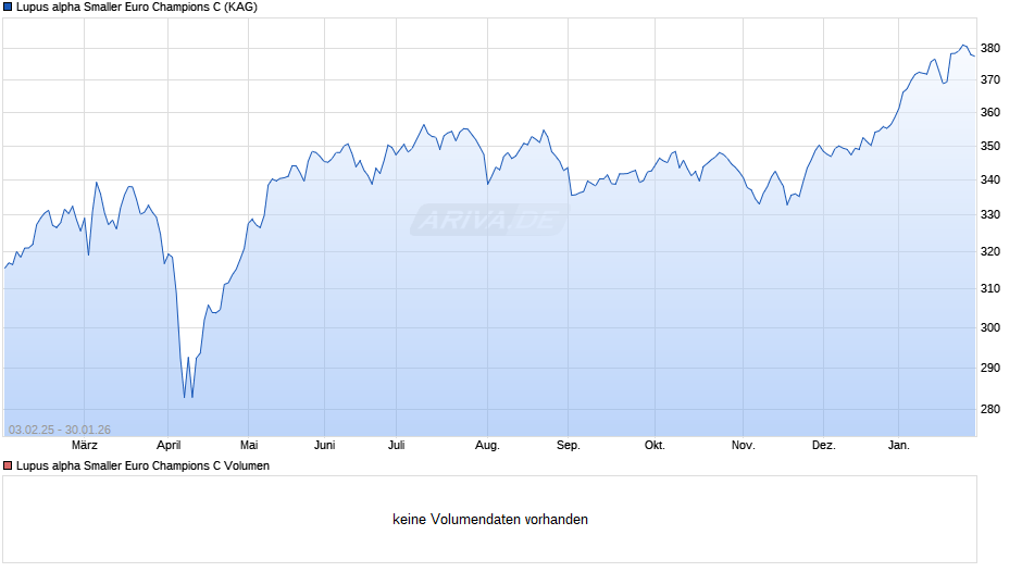 Lupus alpha Smaller Euro Champions C Chart