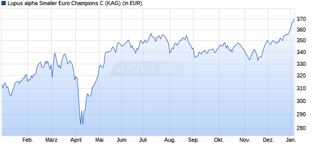 Performance des Lupus alpha Smaller Euro Champions C (WKN 940639, ISIN LU0129232525)