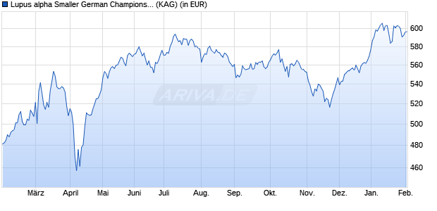 Performance des Lupus alpha Smaller German Champions C (WKN 940640, ISIN LU0129233507)