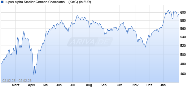 Performance des Lupus alpha Smaller German Champions C (WKN 940640, ISIN LU0129233507)