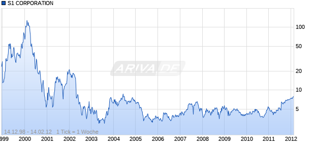 S1 CORPORATION Chart