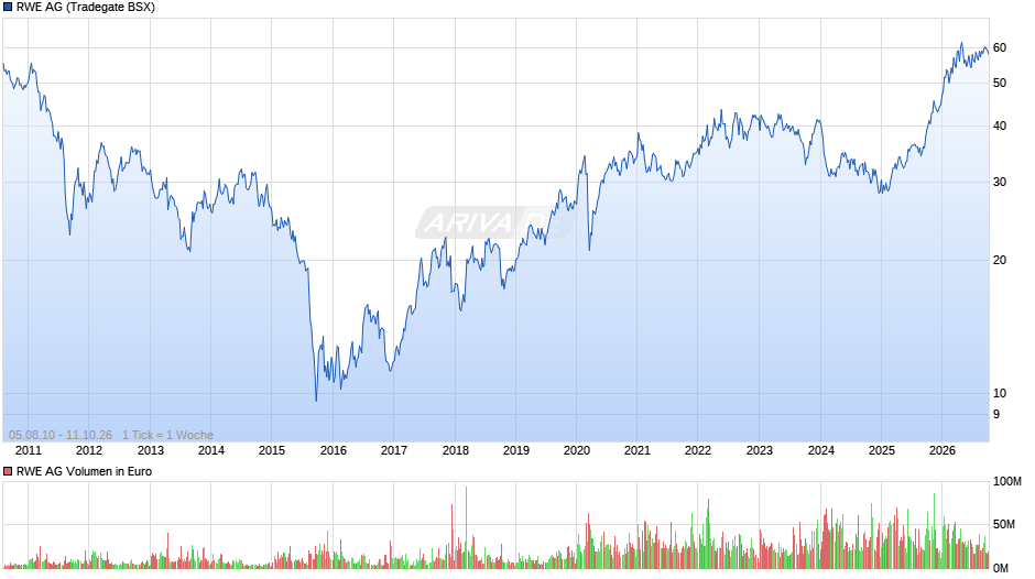 RWE Chart
