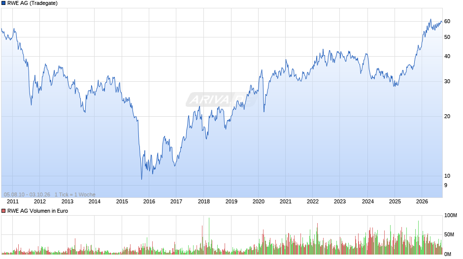 RWE Chart