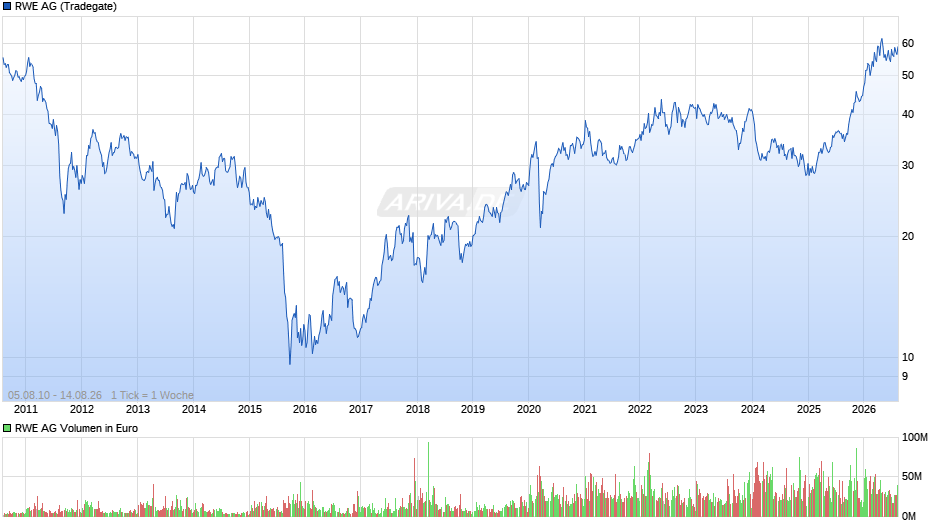 RWE Chart