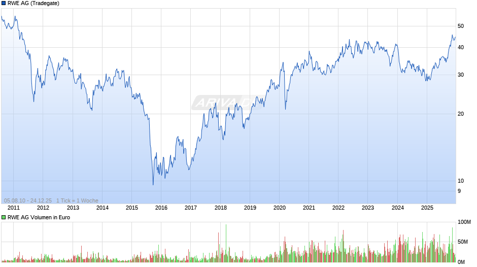 RWE Chart
