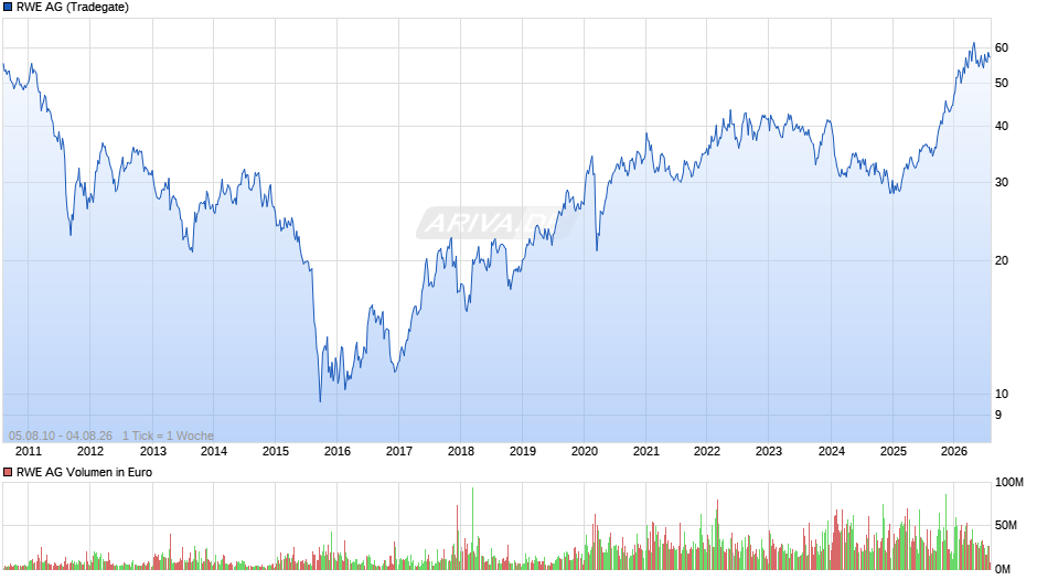 RWE Chart