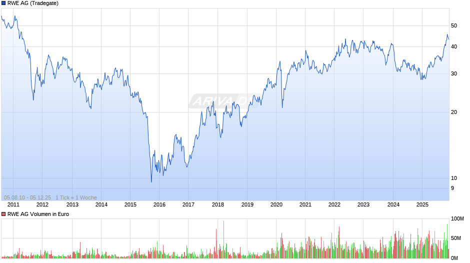 RWE Chart