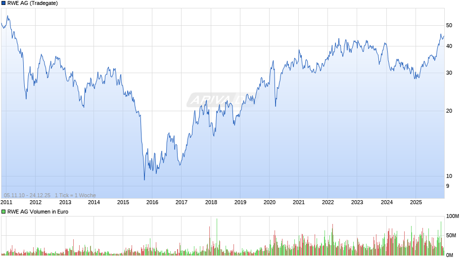 RWE Chart