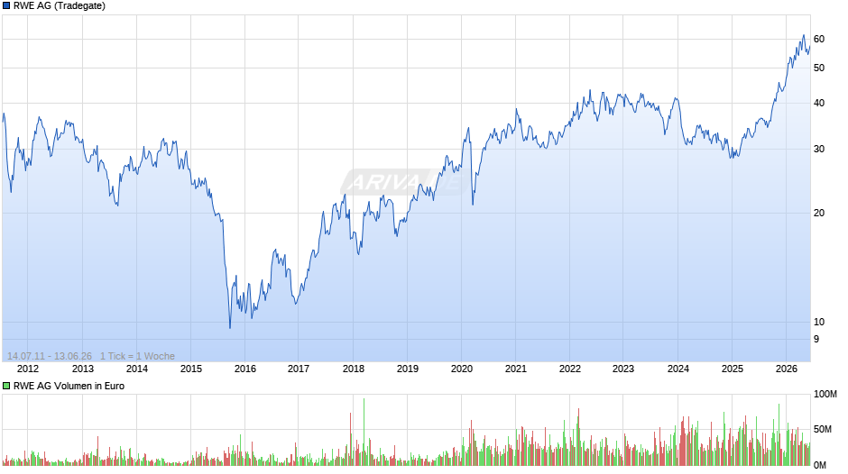 RWE Chart