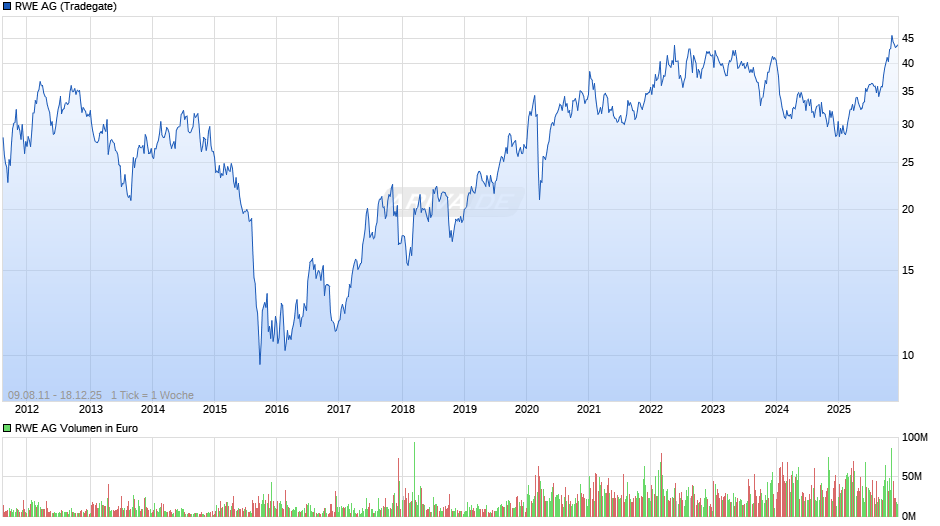 RWE Chart