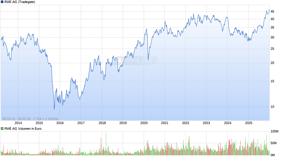 RWE Chart