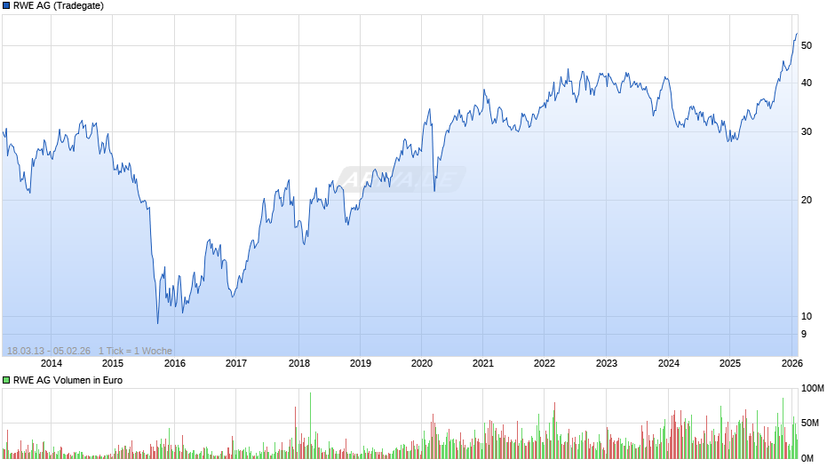 RWE Chart