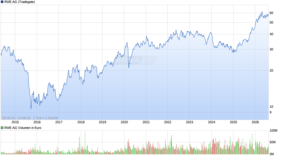 RWE Chart