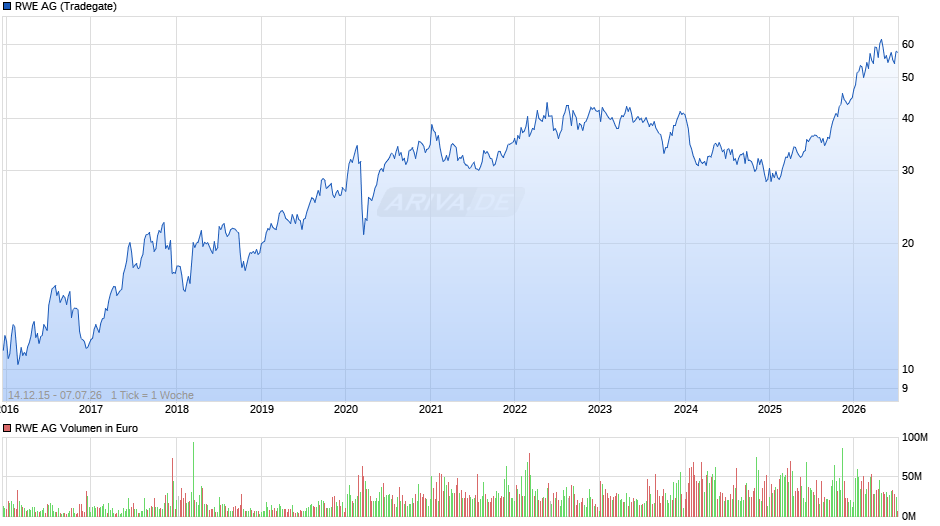 RWE Chart