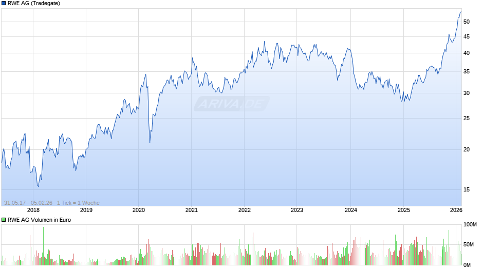 RWE Chart