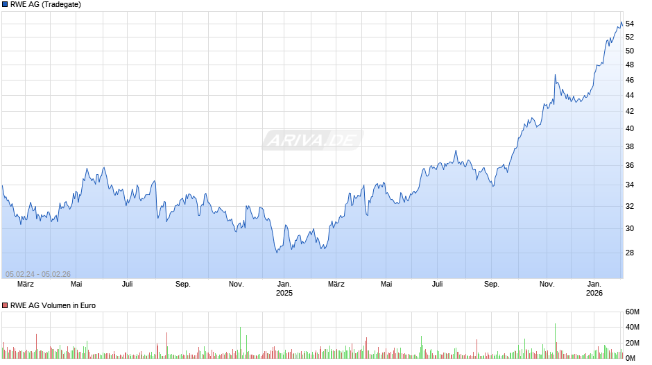 RWE Chart