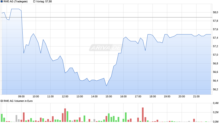 RWE Chart