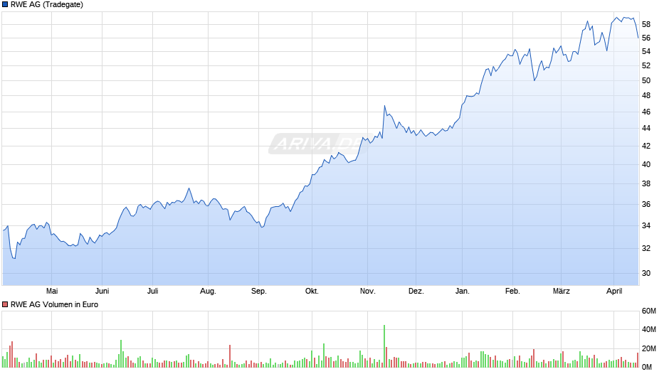 RWE Chart