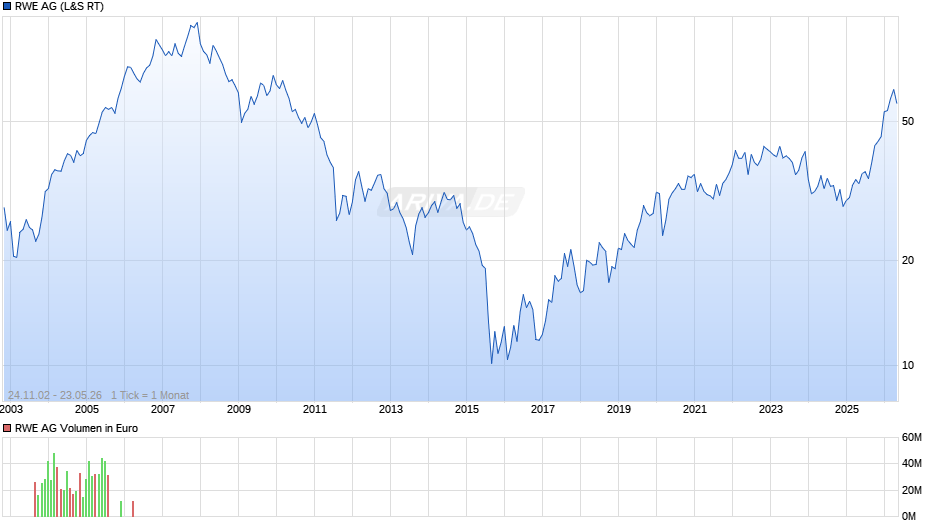 RWE Chart